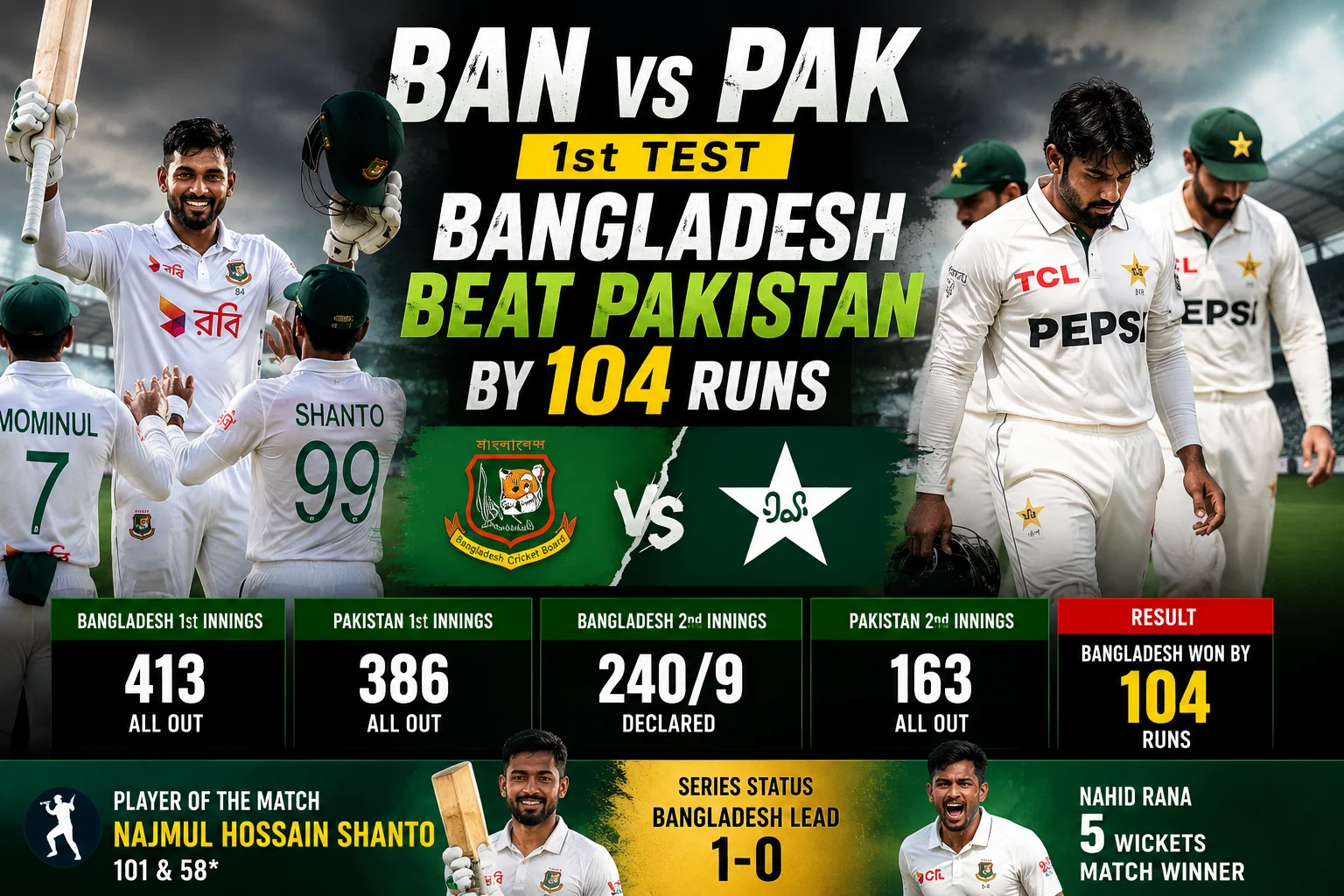 BAN vs PAK 1st Test: Bangladesh Beat Pakistan by 104 Runs