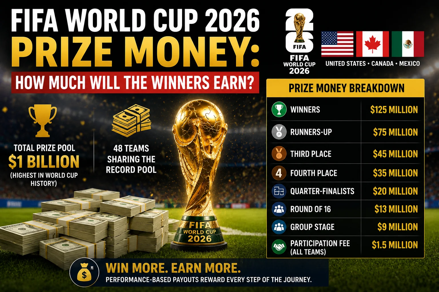 FIFA World Cup 2026 Prize Money: How Much Will the Winners Earn?