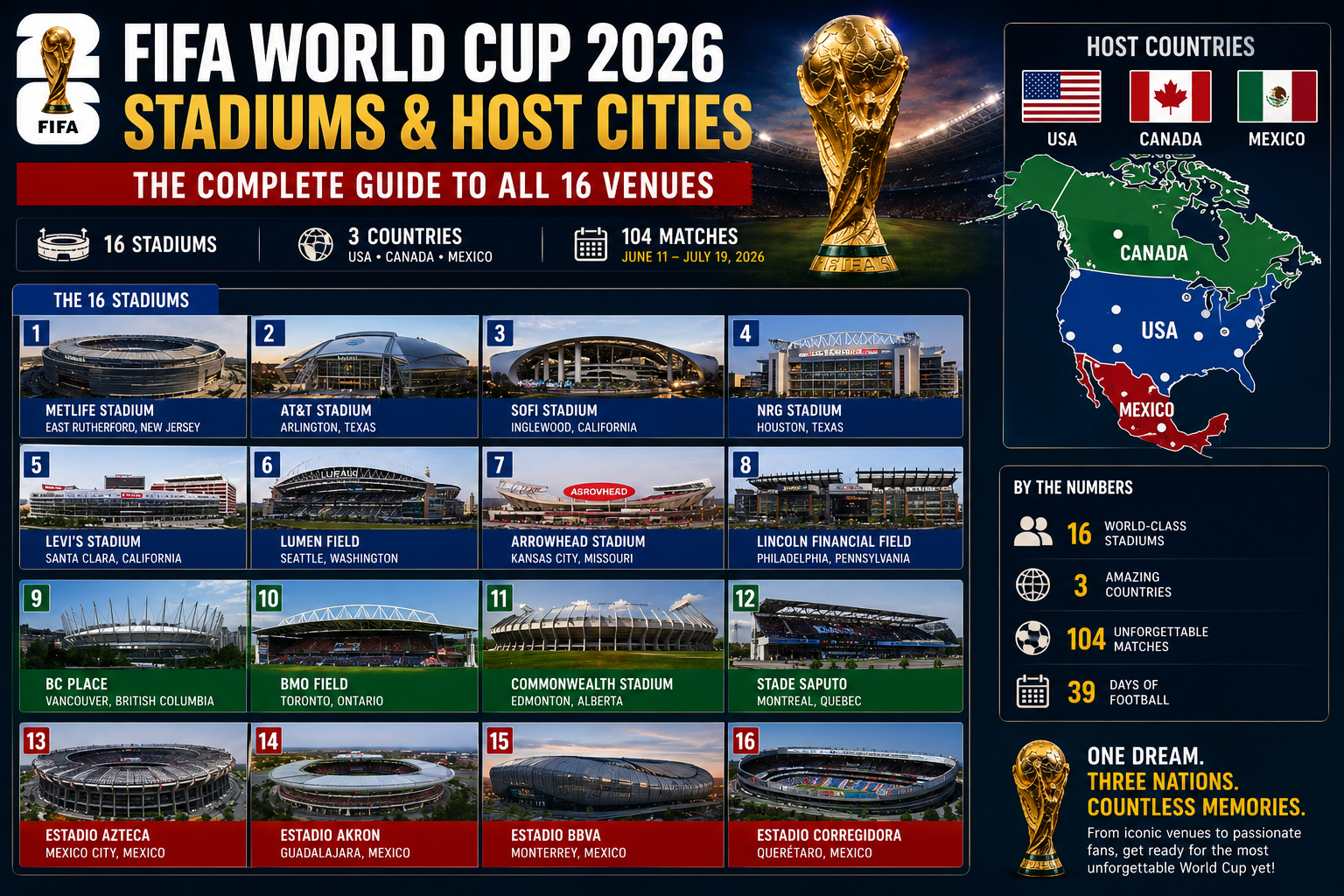 FIFA World Cup 2026 Stadiums and Host Cities: The Complete Guide to All 16 Venues