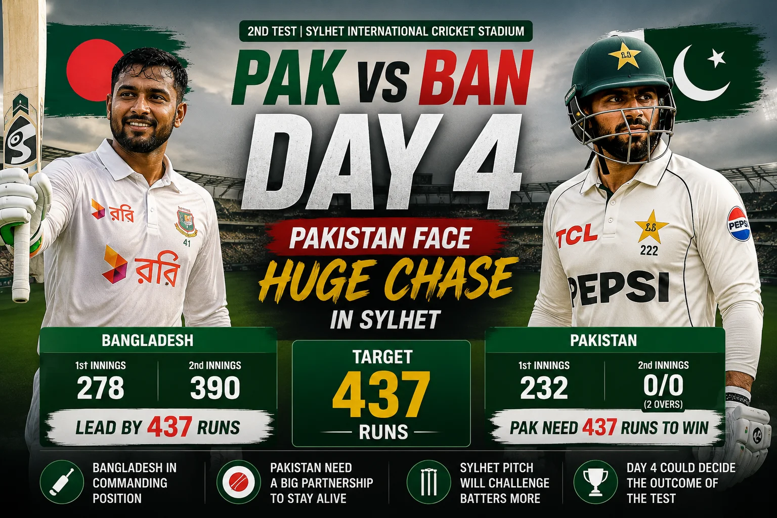 PAK vs BAN Day 4 Pakistan Face Huge Chase in Sylhet