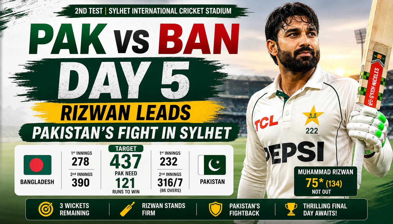 PAK vs BAN Day 5 Rizwan Leads Pakistan’s Fight in Sylhet