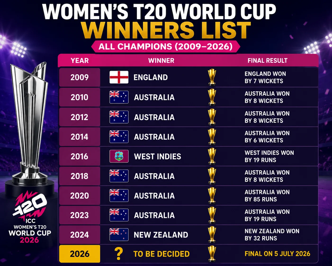 Women's T20 World Cup Winners List: All Champions From 2009 to 2026